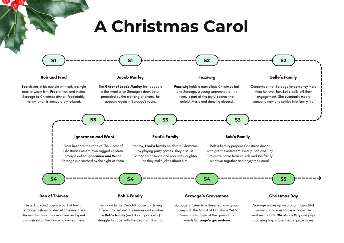 Key Events Posters For A Christmas Carol, Macbeth And An Inspector regarding A Christmas Carol Conflicts Worksheet Answer Key