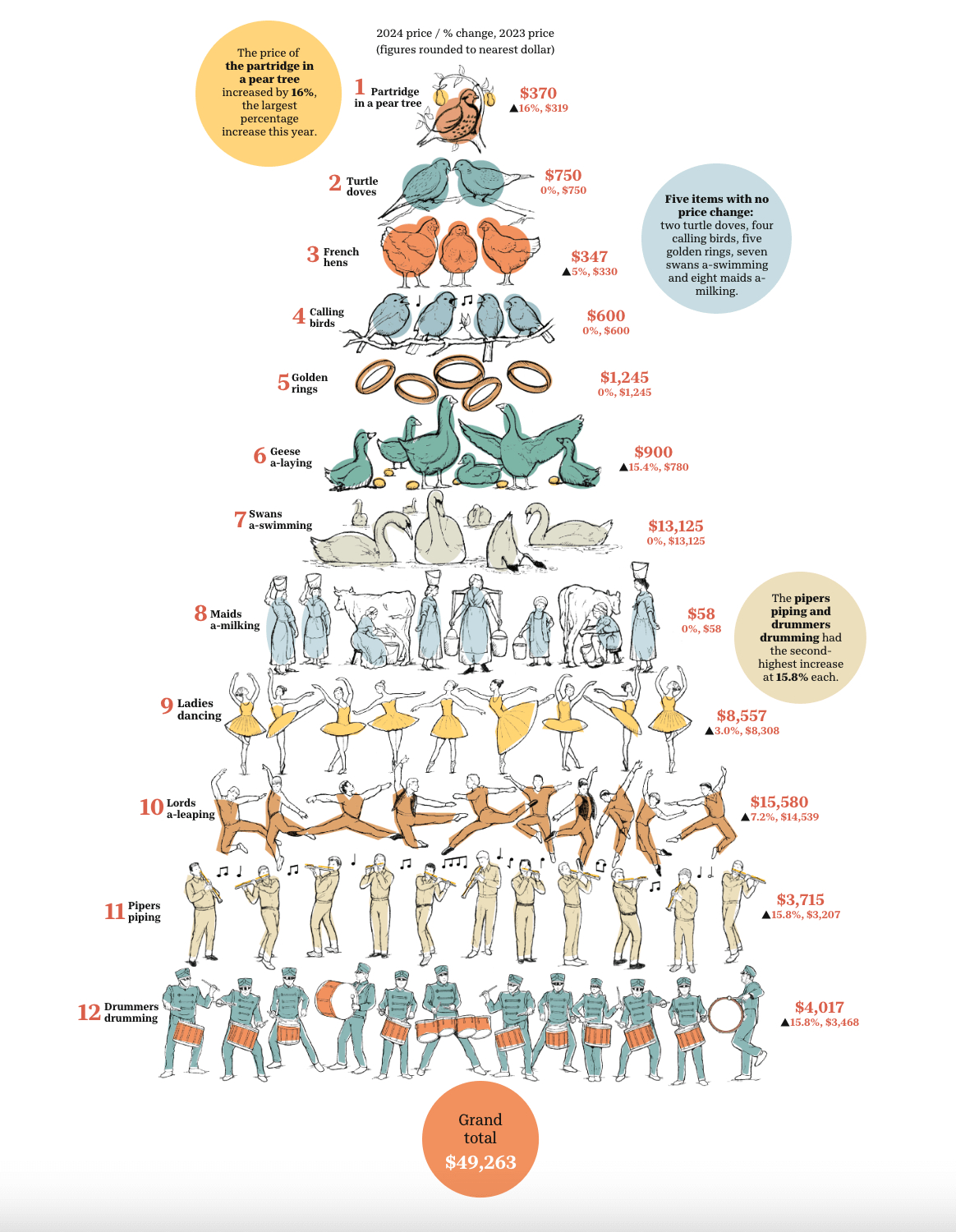 12 Days Of Christmas Song Gifts Cost This Much - Blog with regard to Cost Of The 12 Days Of Christmas Worksheets