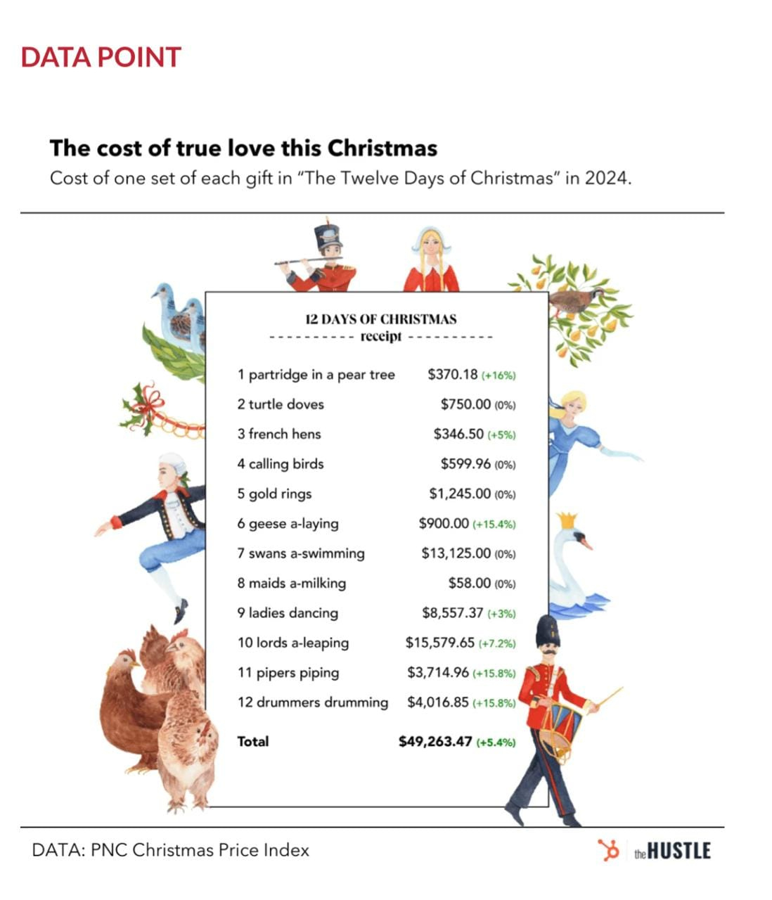I.am.not.making.this.up💥: Deck The Halls With Irony pertaining to Cost Of The 12 Days Of Christmas Worksheets