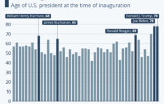 Chart: Are U.s. Presidents Getting Older? | Statista with regard to Presidents Ages At The Time Of Inauguration Worksheet Answers