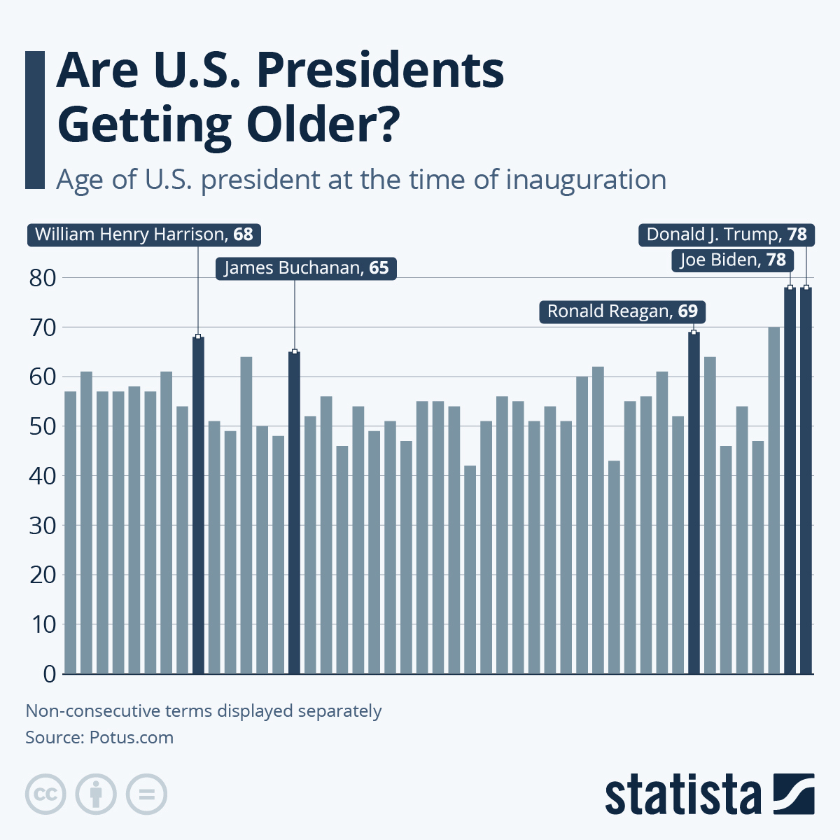Chart: Are U.s. Presidents Getting Older? | Statista with regard to Presidents Ages At The Time Of Inauguration Worksheet Answers