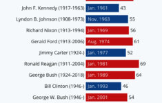 Chart: Biden Is The Oldest President In U.s. History | Statista intended for Presidents Ages At The Time Of Inauguration Worksheet Answers