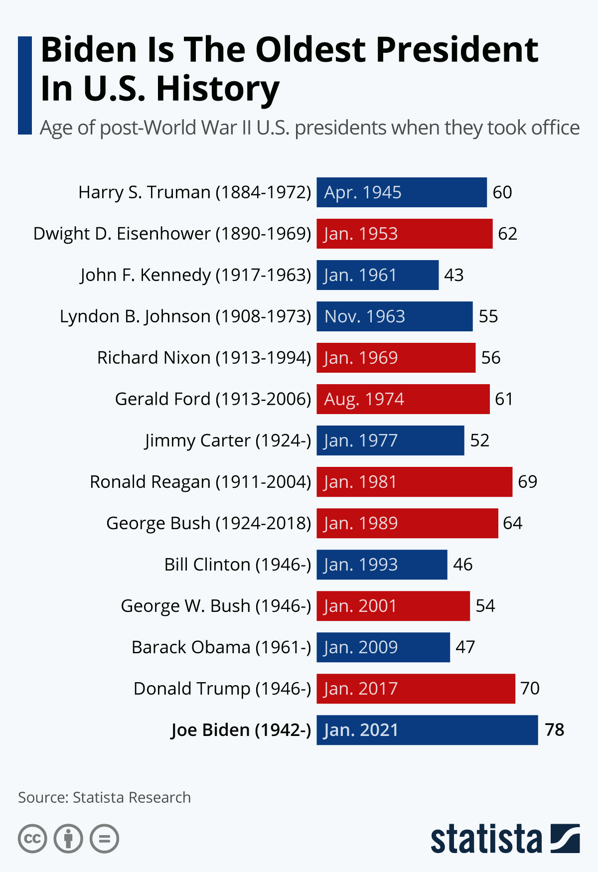 Chart: Biden Is The Oldest President In U.s. History | Statista intended for Presidents Ages At The Time Of Inauguration Worksheet Answers