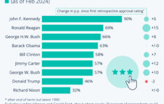 Chart: The Most Popular U.s. Presidents | Statista throughout Data Of Us Presidents Worksheet