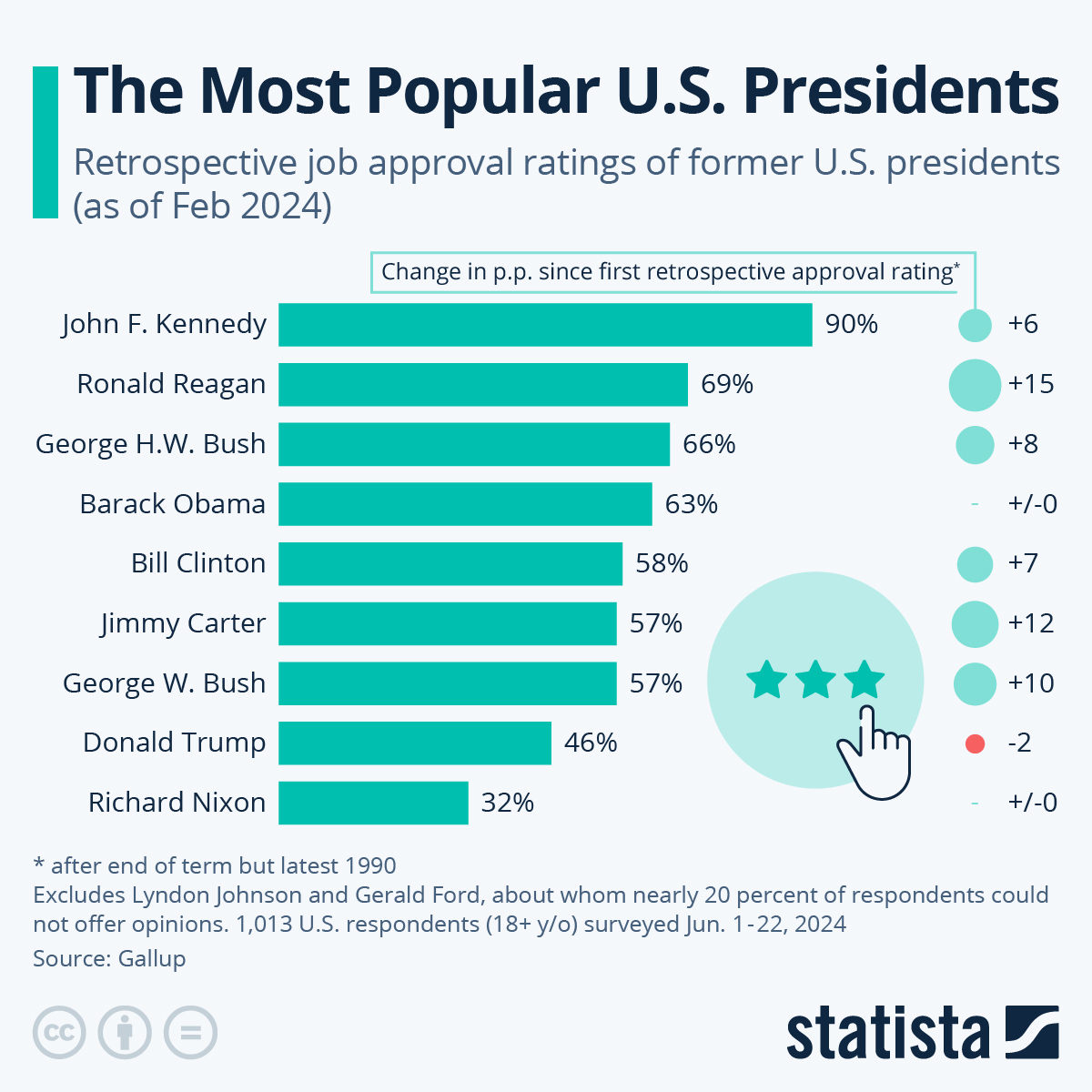 Chart: The Most Popular U.s. Presidents | Statista throughout Data Of Us Presidents Worksheet