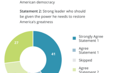 Democracy At A Crossroads: How Americans View Trump'S First 100 throughout Presidents First 100 Days Worksheet