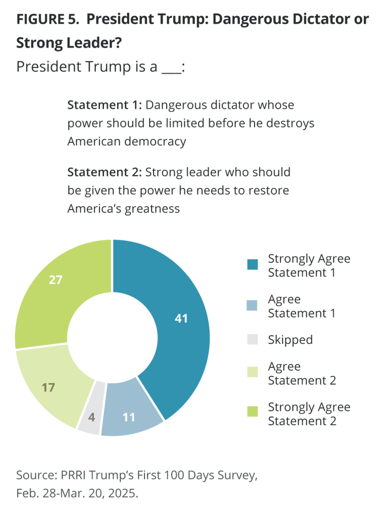 Democracy At A Crossroads: How Americans View Trump&amp;#039;S First 100 throughout Presidents First 100 Days Worksheet