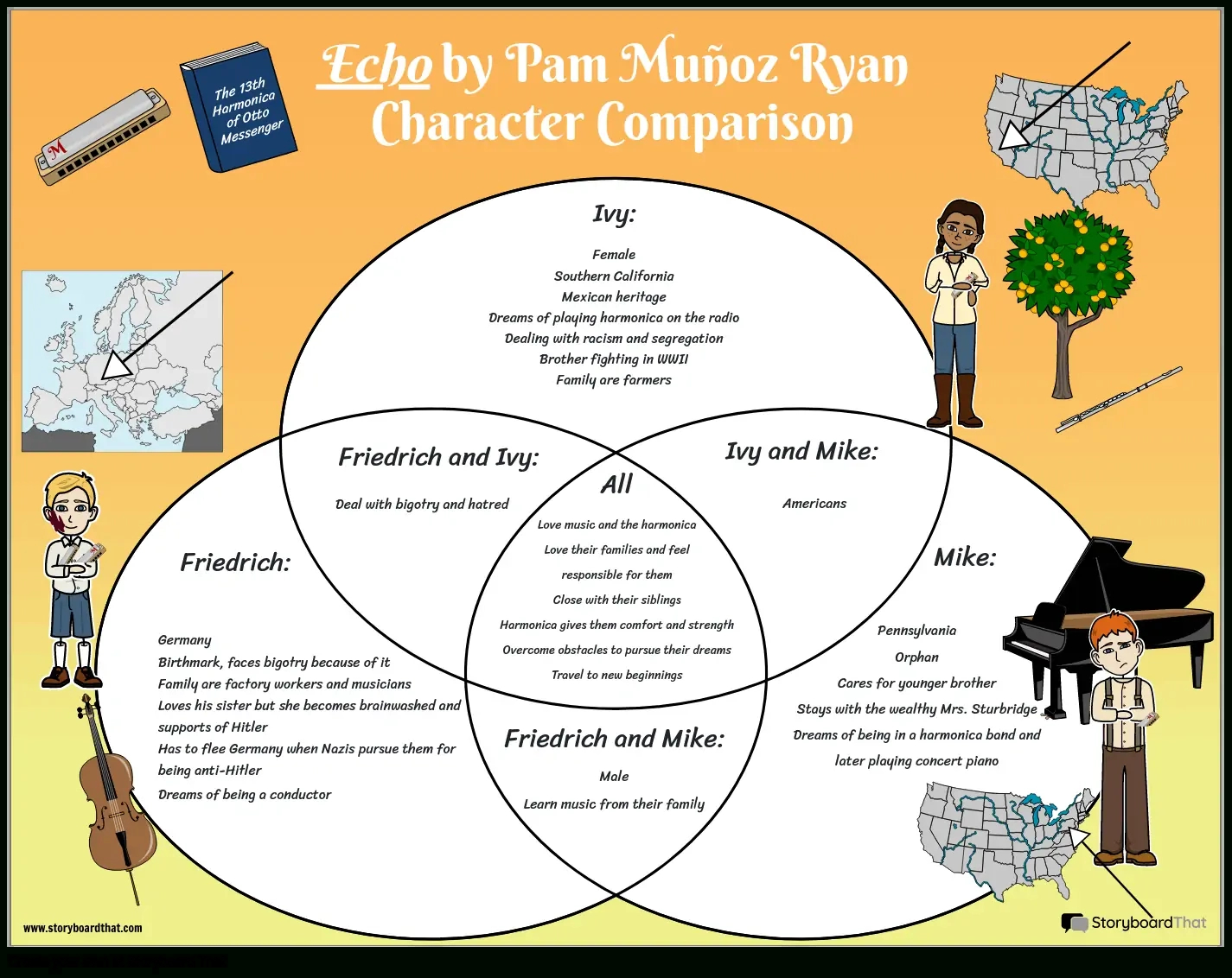 Echo: Compare Characters With A Venn Diagram in Comparing Progressive Presidents Worksheet Answers