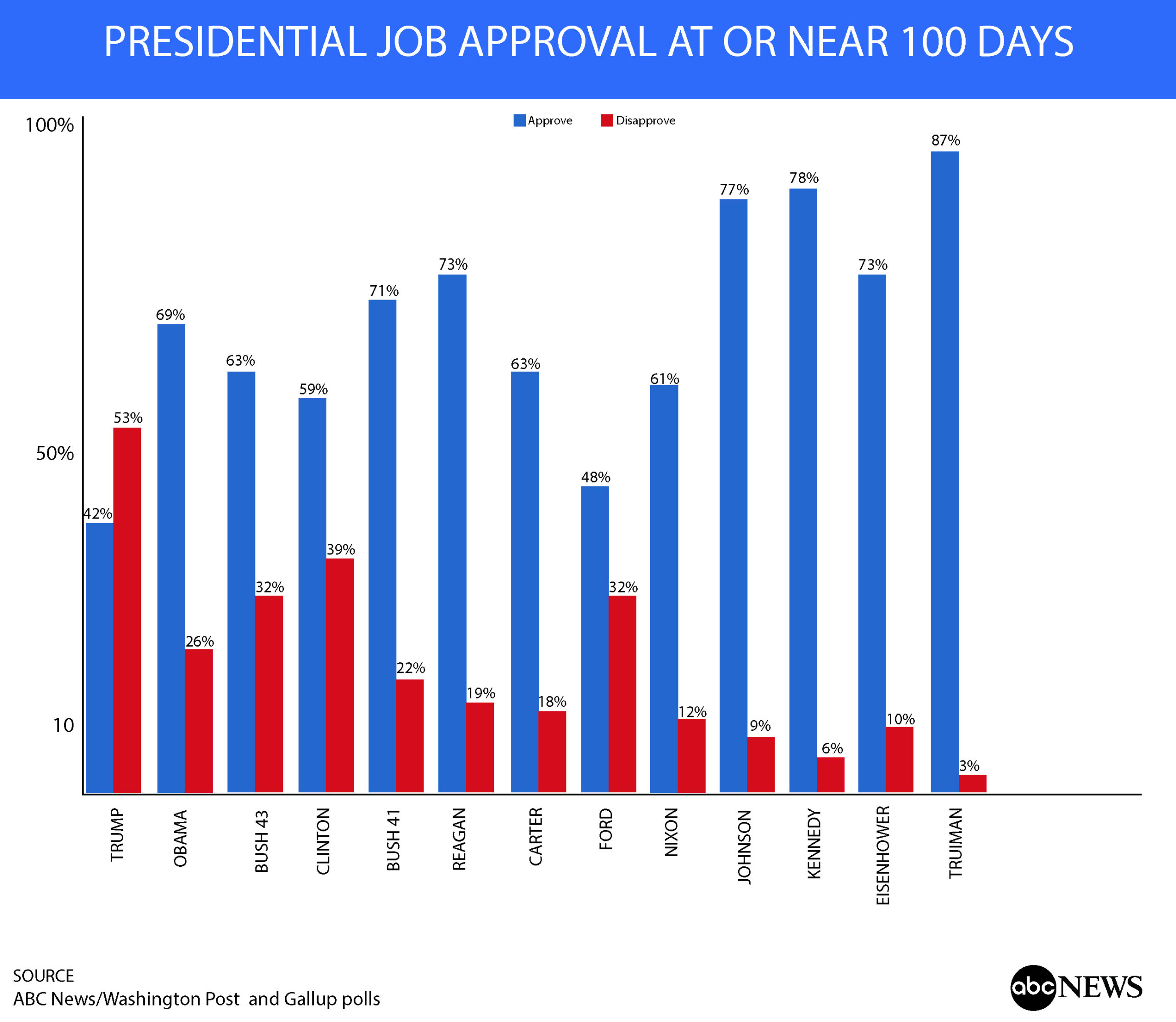 President Trump At 100 Days: No Honeymoon But No Regrets (Poll intended for Presidents First 100 Days Worksheet