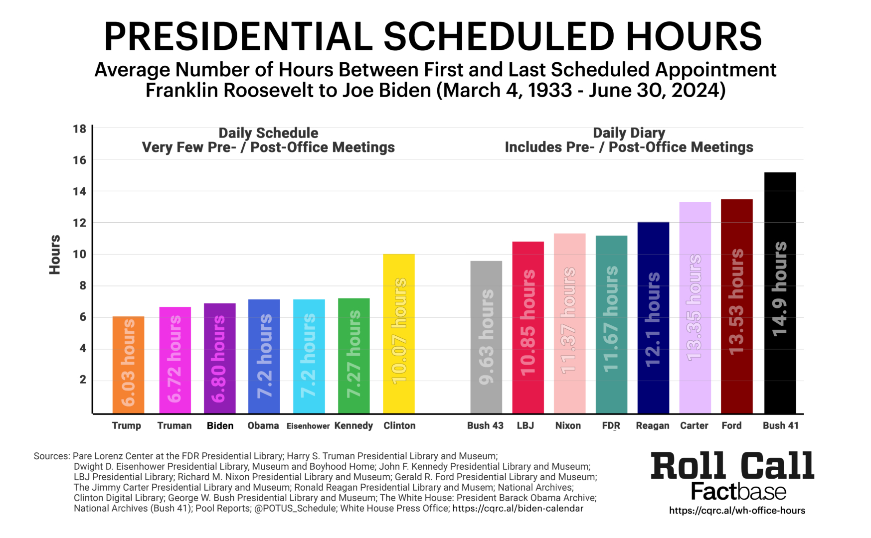 Presidential Office Hours: Donald Trump&amp;#039;S Schedule Vs. Fdr Through regarding The President&amp;#039;S Daily Schedule Worksheet Answers