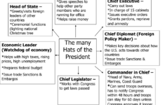 Presidential Roles: The Many Hats Of The President pertaining to 7 Hats Of The President Worksheet