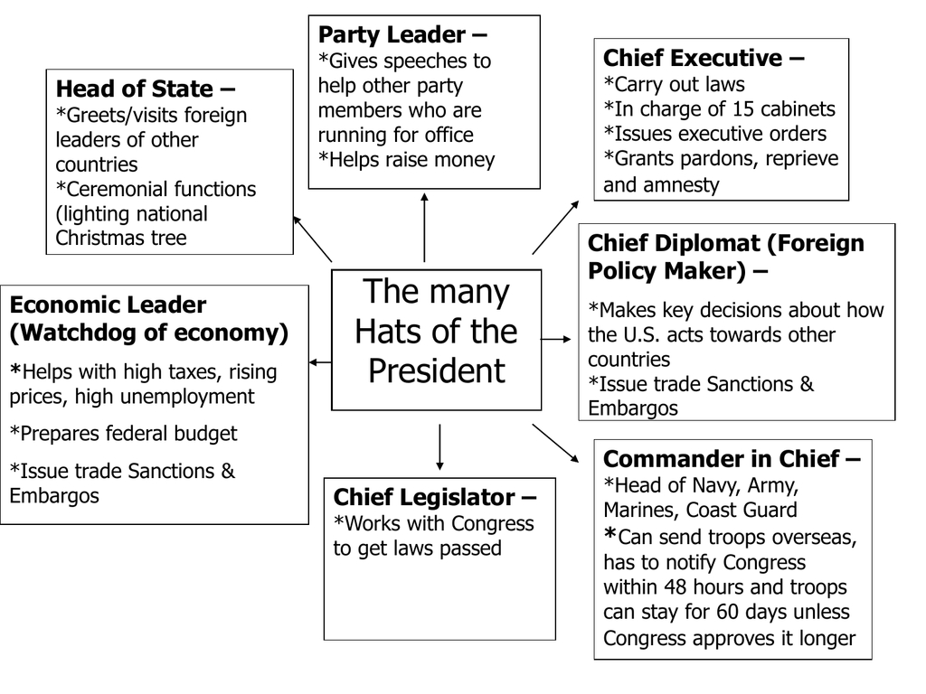 Presidential Roles: The Many Hats Of The President pertaining to 7 Hats Of The President Worksheet