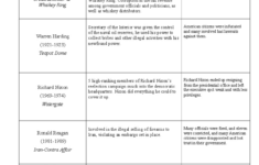 Presidential Scandals: A Comparative Analysis (Hist 101) - Studocu pertaining to The Clinton Presidency Worksheet