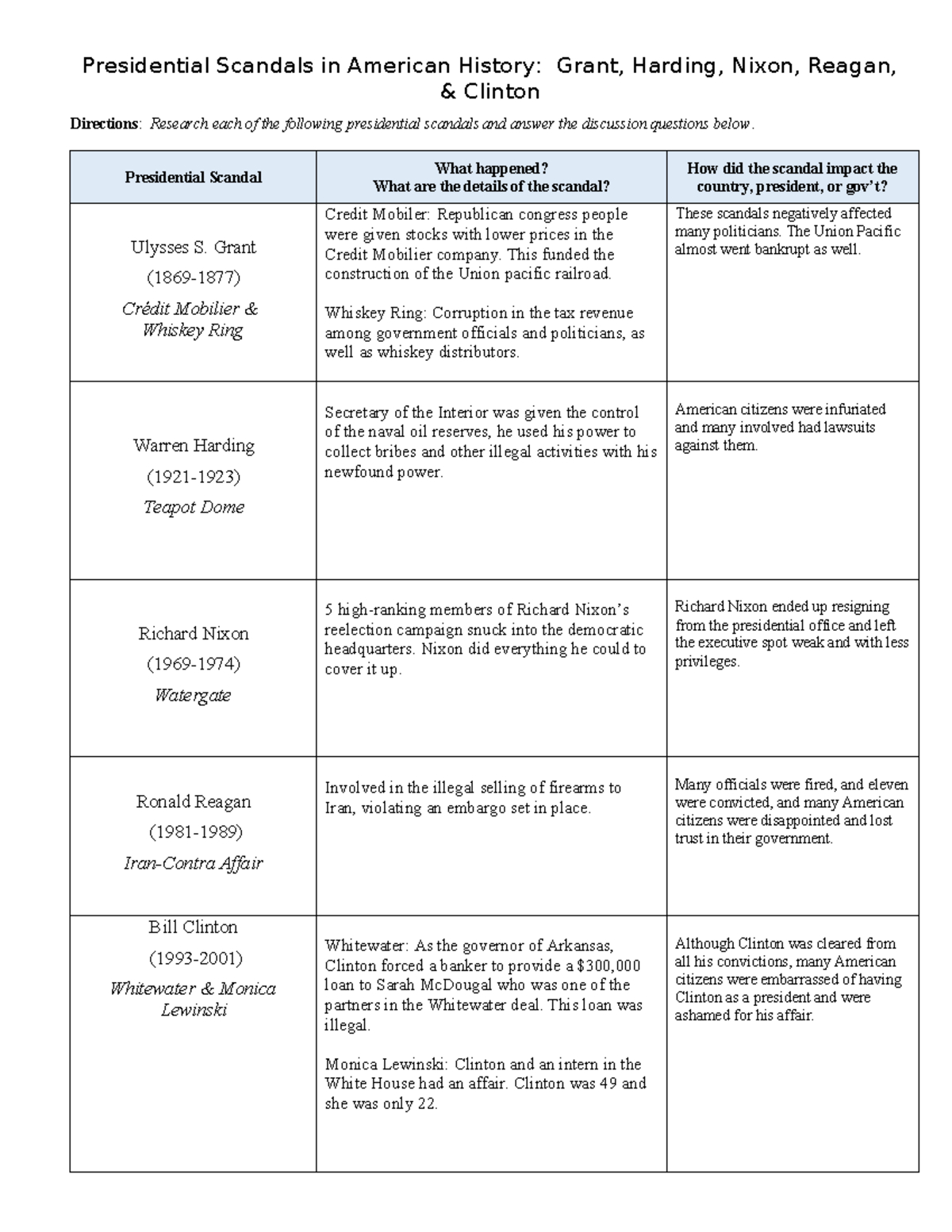 Presidential Scandals: A Comparative Analysis (Hist 101) - Studocu pertaining to The Clinton Presidency Worksheet