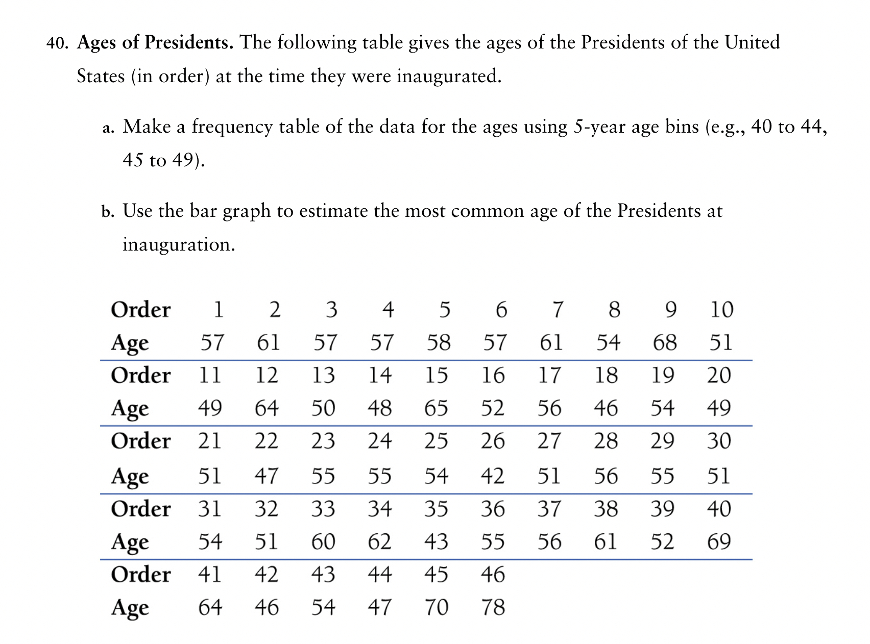 Solved Ages Of Presidents. The Following Table Gives The | Chegg throughout Presidents Ages At the Time of Inauguration Worksheet Answers
