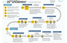 The 25Th Amendment — Civics 101: A Podcast throughout Presidential Succession And the Vice Presidency Worksheet