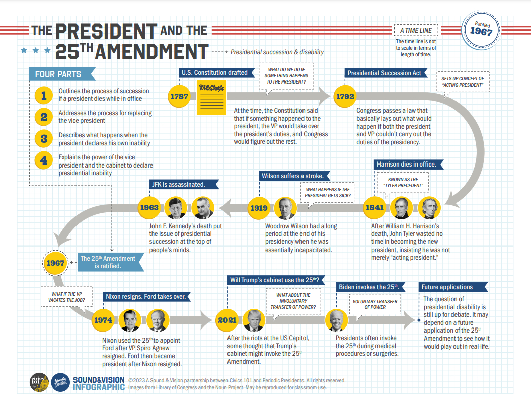 The 25Th Amendment — Civics 101: A Podcast throughout Presidential Succession And the Vice Presidency Worksheet