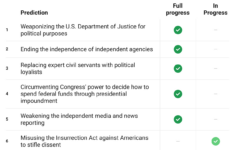 Trump'S First 100 Days: Creating An Imperial Presidency That Harms within Presidents First 100 Days Worksheet