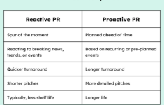 What Is Reactive Pr And How Does It Differ From Proactive Pr inside Comparing Progressive Presidents Worksheet Answers